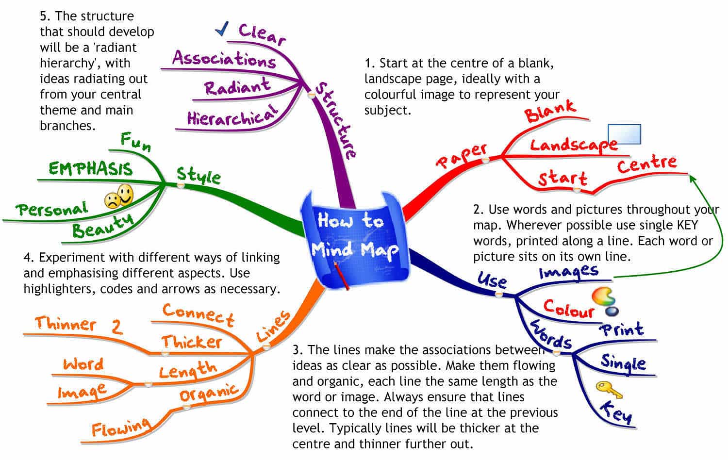 how to mind map, mind mapping