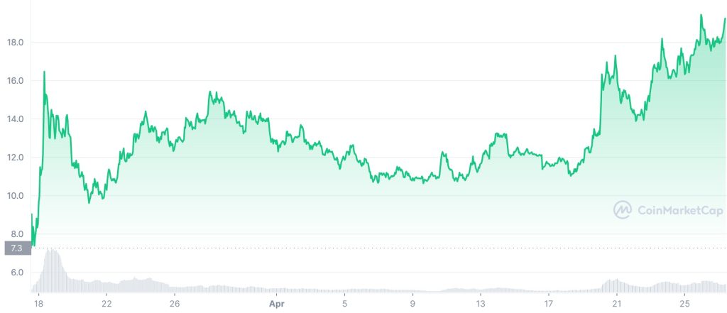 Apecoin price history chart, apecoin price prediction, image