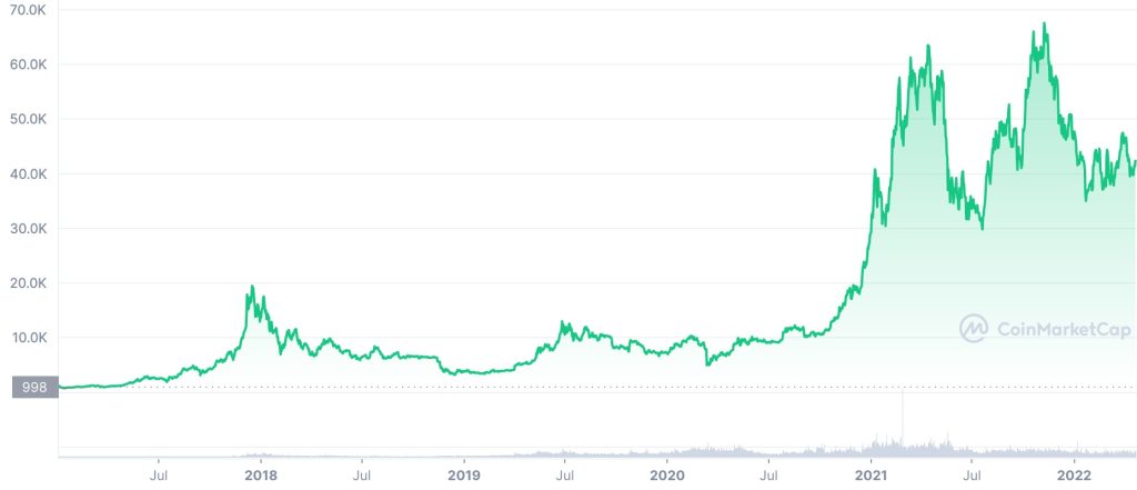 bitcoin 5 year price history chart, invest, image
