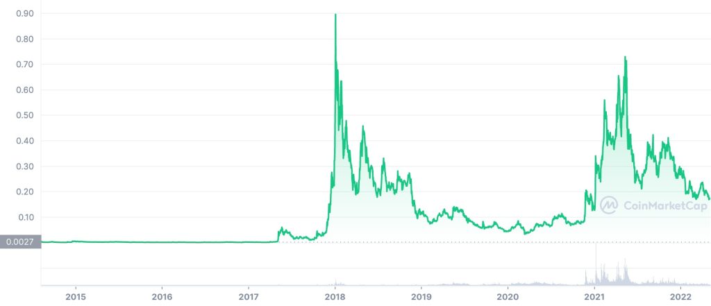 Stellar Price History 2015-2022