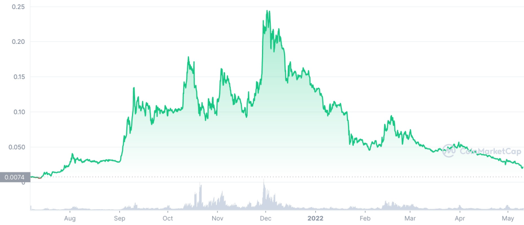 metahero price history past 12 months