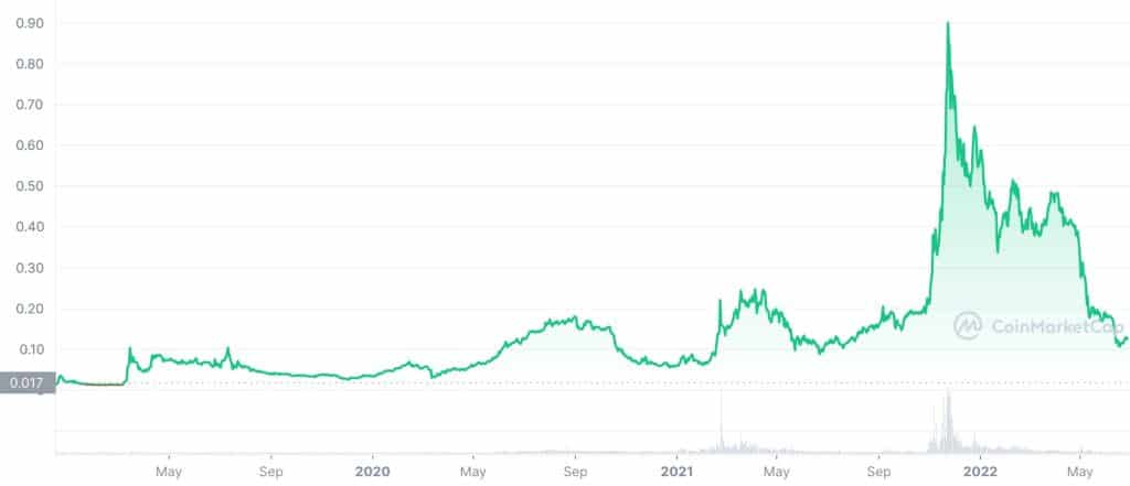 Cronos price history chart, image