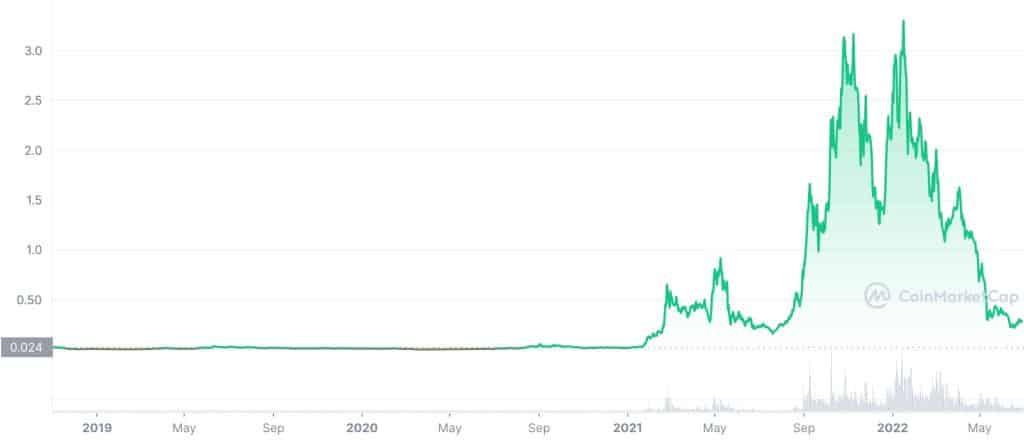 fantom crypto price prediction 2030