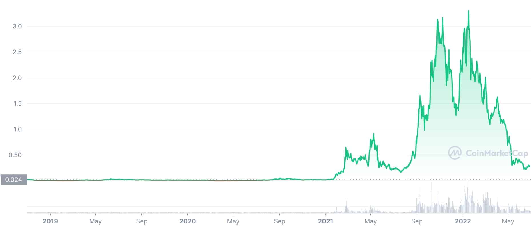 Price Of Ftm