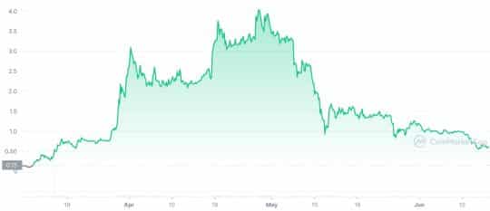 stepn (GMT) price history