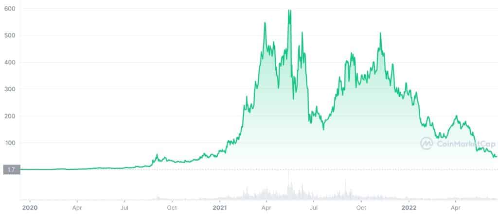 Kusama Price History Chart, image