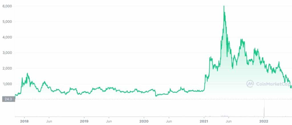 Maker price history chart, image