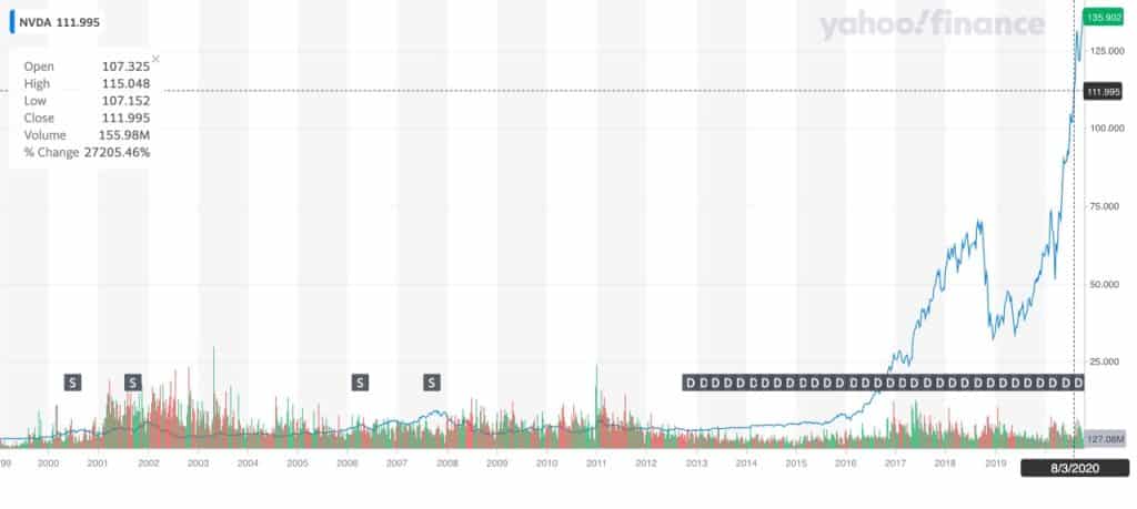 Nvidia (NVDA) price history chart, iamge