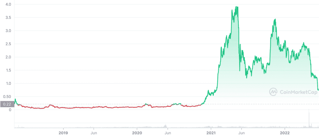 nexo price history at coinmarketcap website
