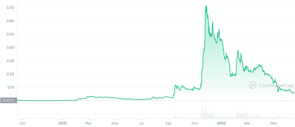 gala price history coinmarketcap website