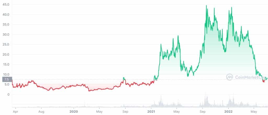 cosmos price history chart, image