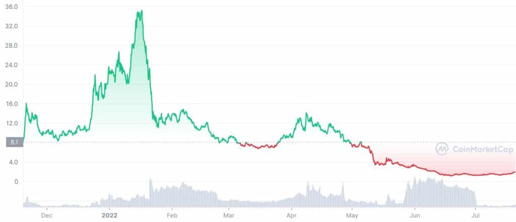 aurora (AURORA) price history chart