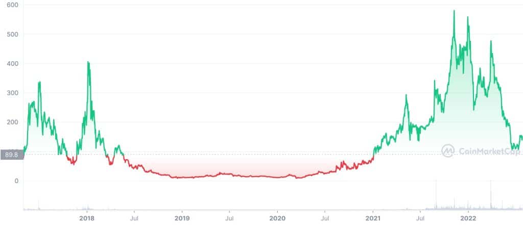 gnosis price history chart