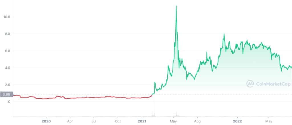 GateToken Price History chart