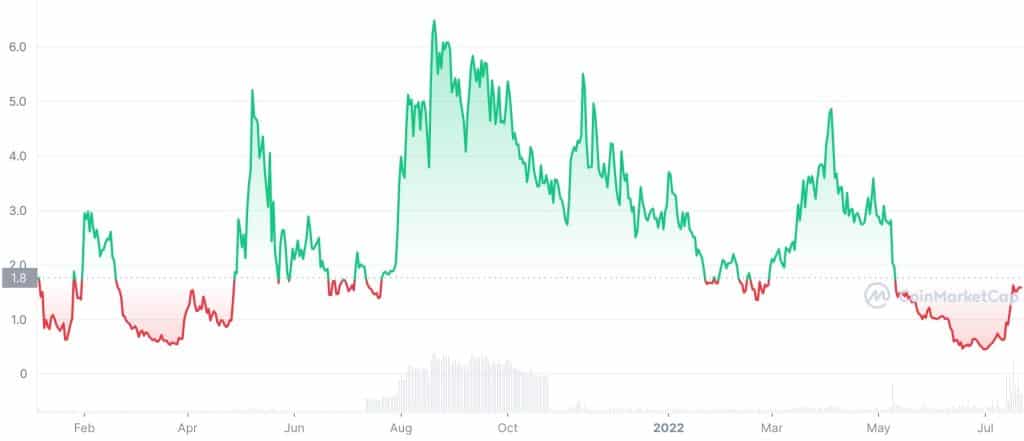 Lido DAO (LDO) price history chart