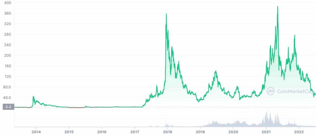 litecoin (LTC) price history chart, image