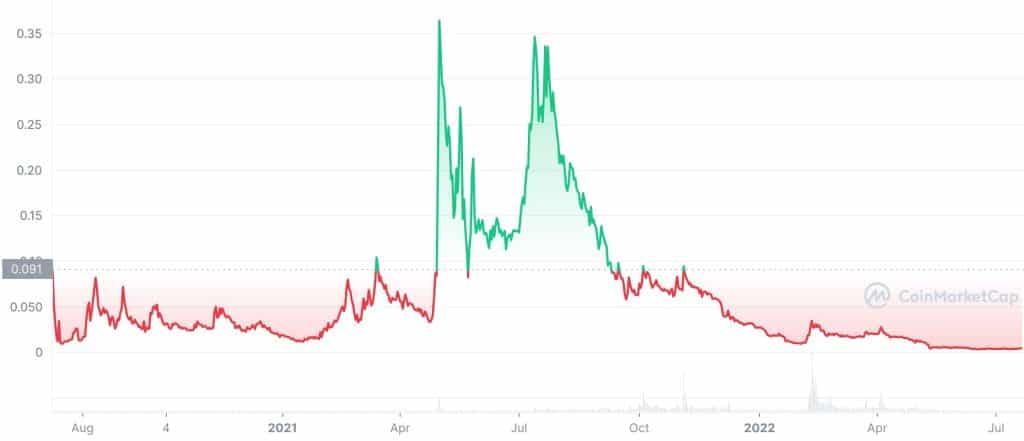 smooth love potion price history chart