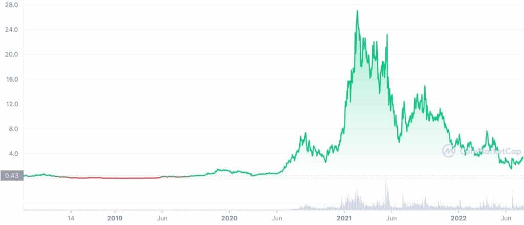 synthetix (SNX) price history chart