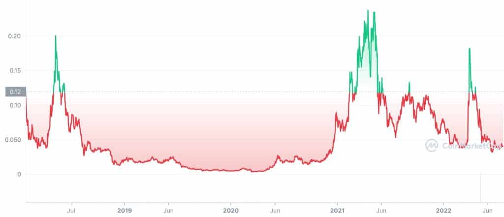 zilliqa price history chart