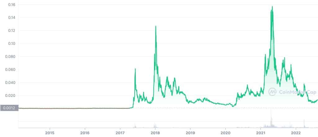digibyte price history chart
