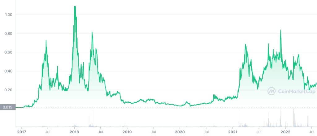 golem price history chart