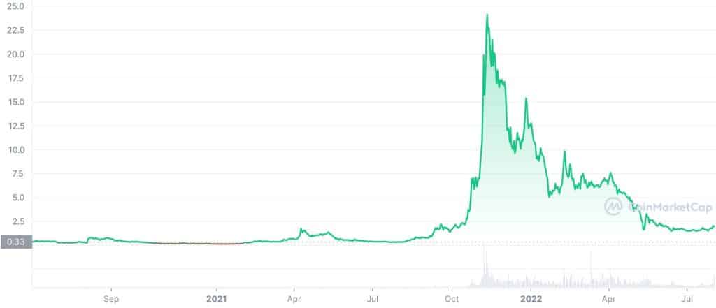 kadena price history chart