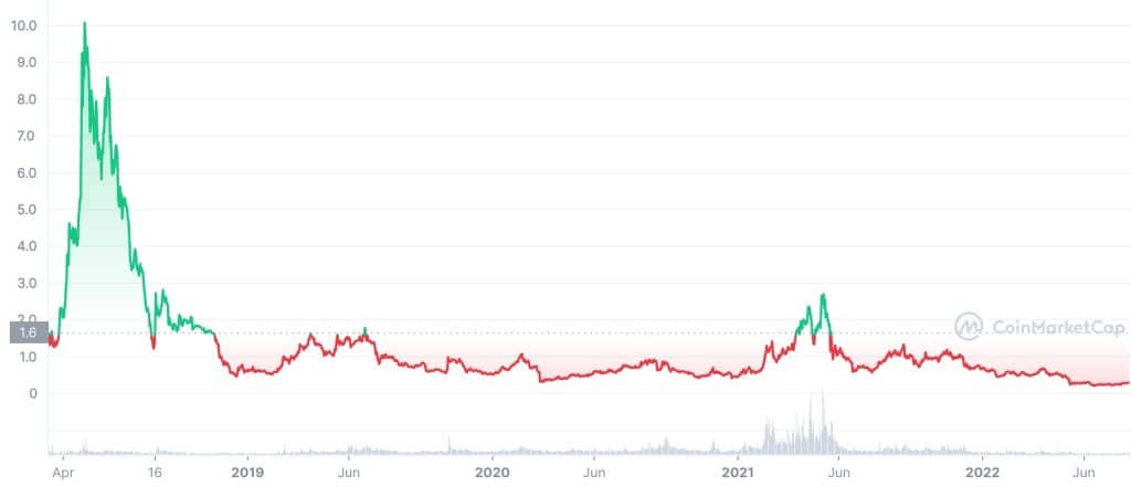 Ontology Price History Chart