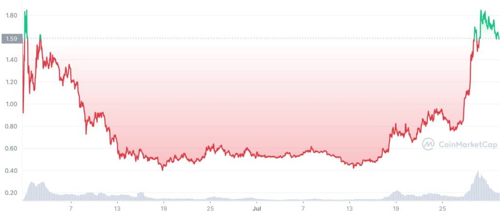 optimism price history chart