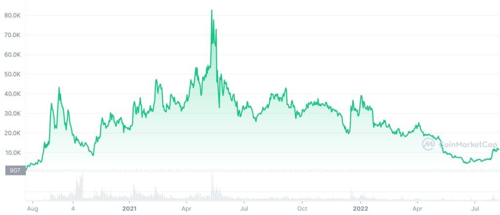 Yearn.Finance (YFI) Price History Chart