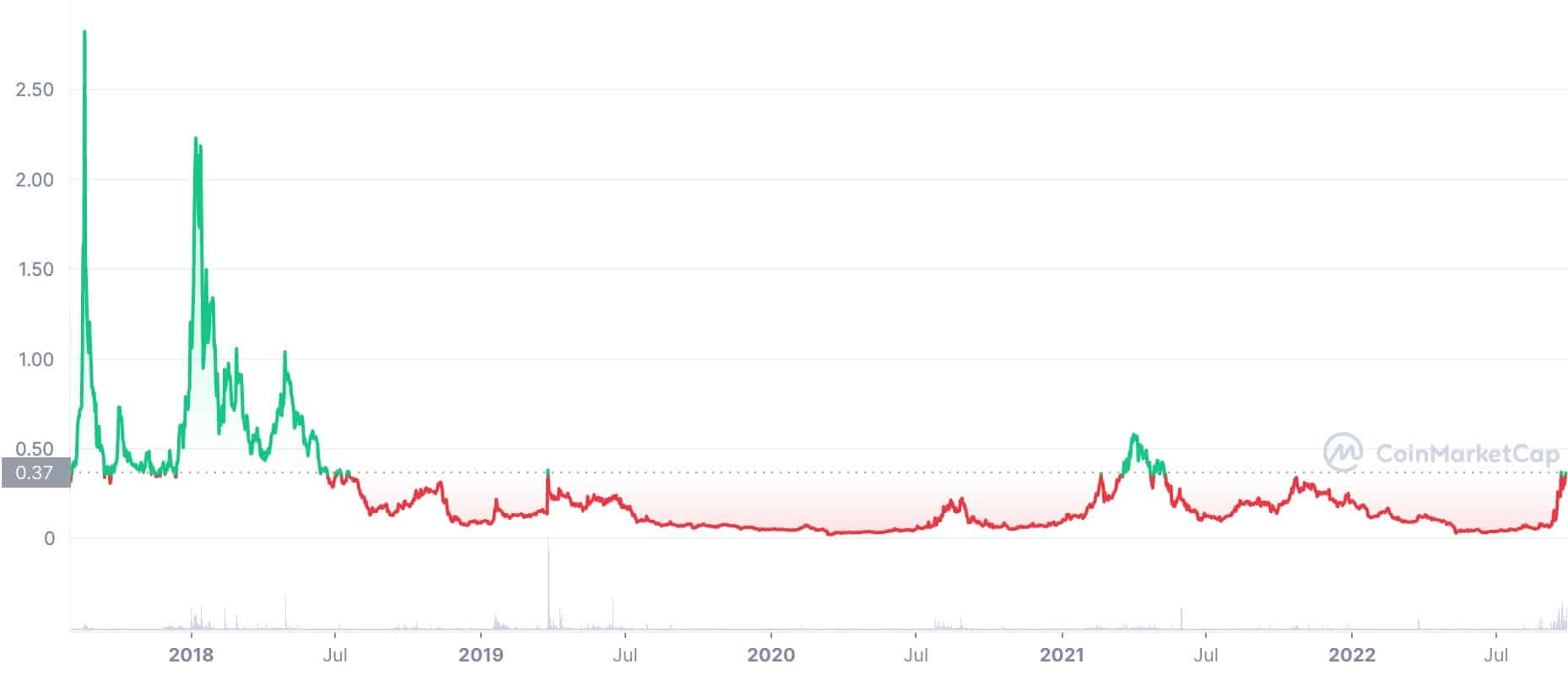 oax coin price