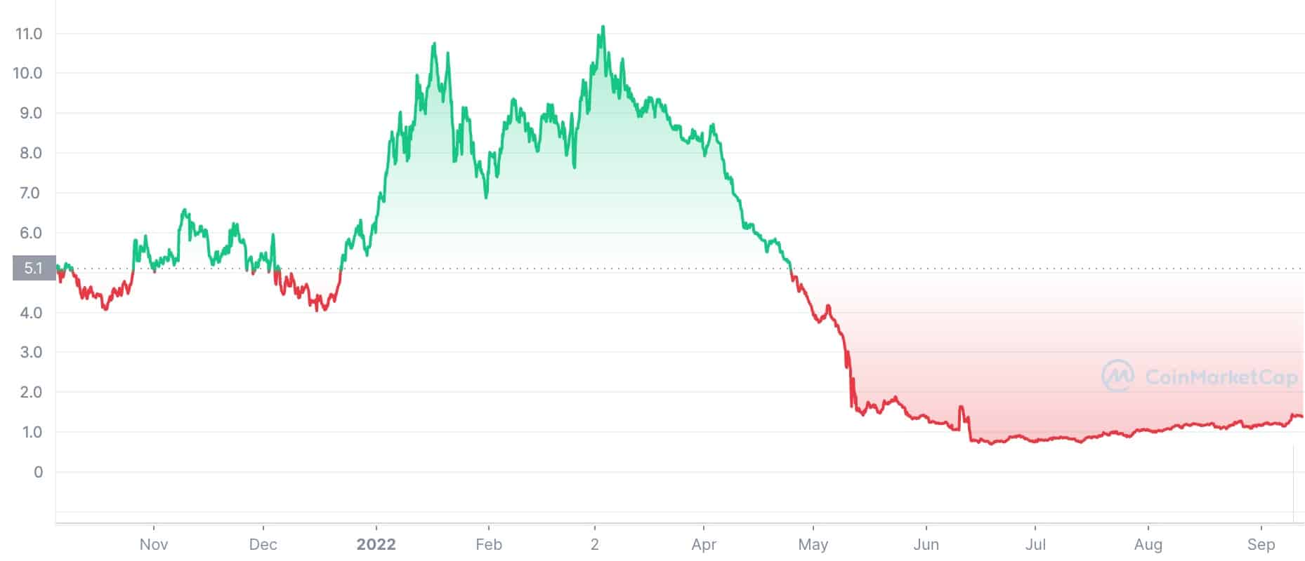 osmosis crypto price prediction 2030