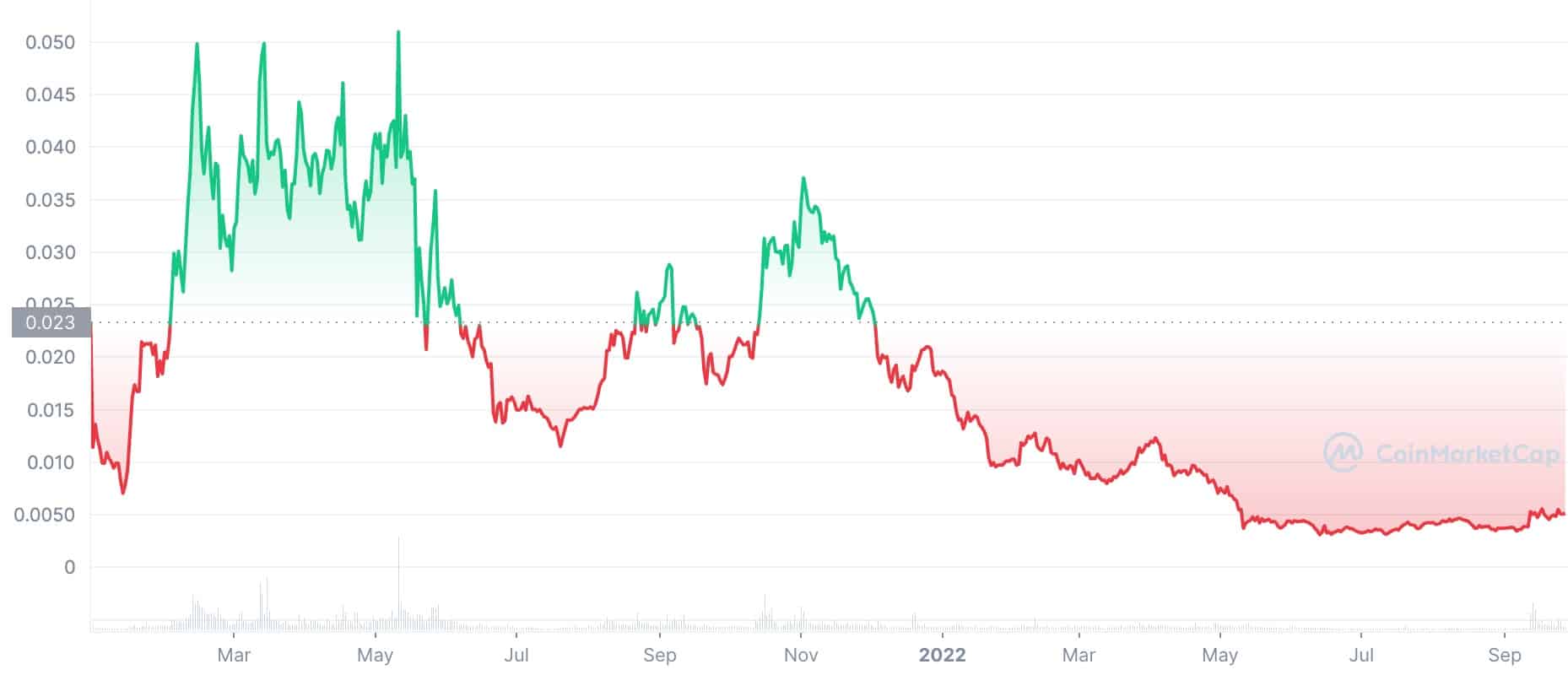 reef crypto price prediction 2030