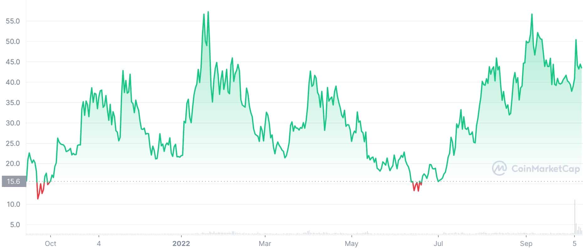 gmx crypto price prediction