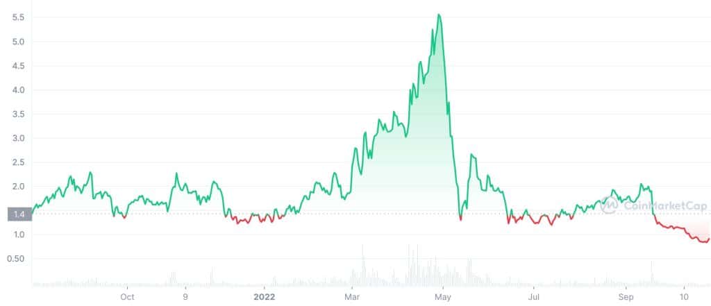 Kyber Network Crystal v2 (KNC) Price History Chart