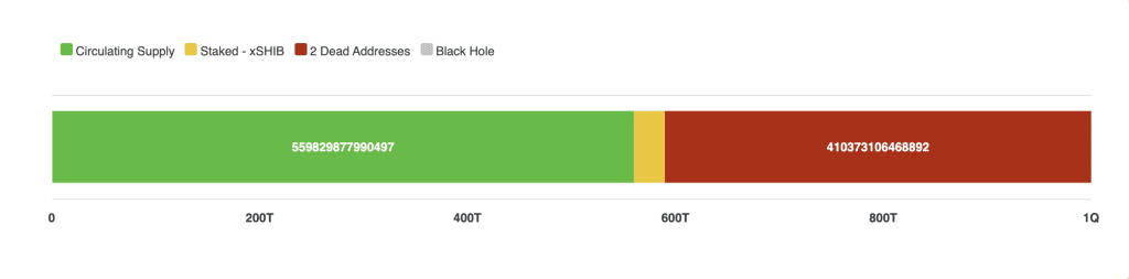 Shiba Inu (SHIB) Supply Distribution Chart