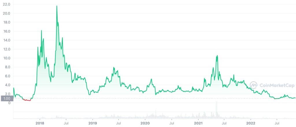 EOS (EOS) Price History Chart