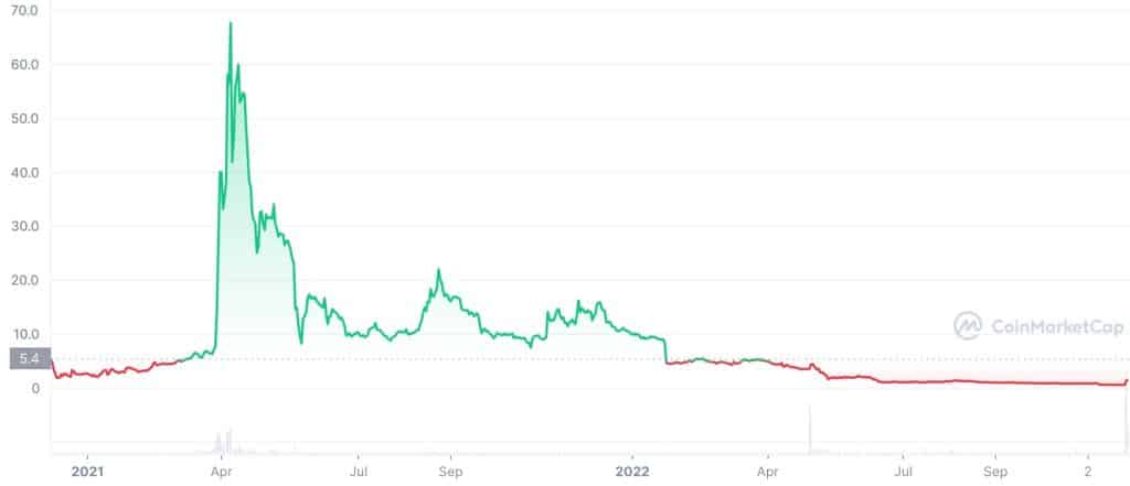 MobileCoin (MOB) Price History Chart
