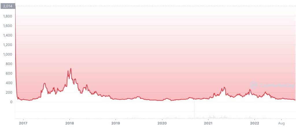 Zcash (ZEC) Price History Chart